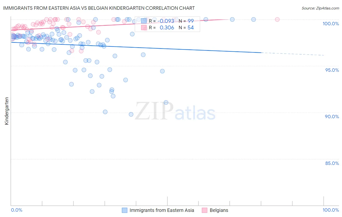 Immigrants from Eastern Asia vs Belgian Kindergarten