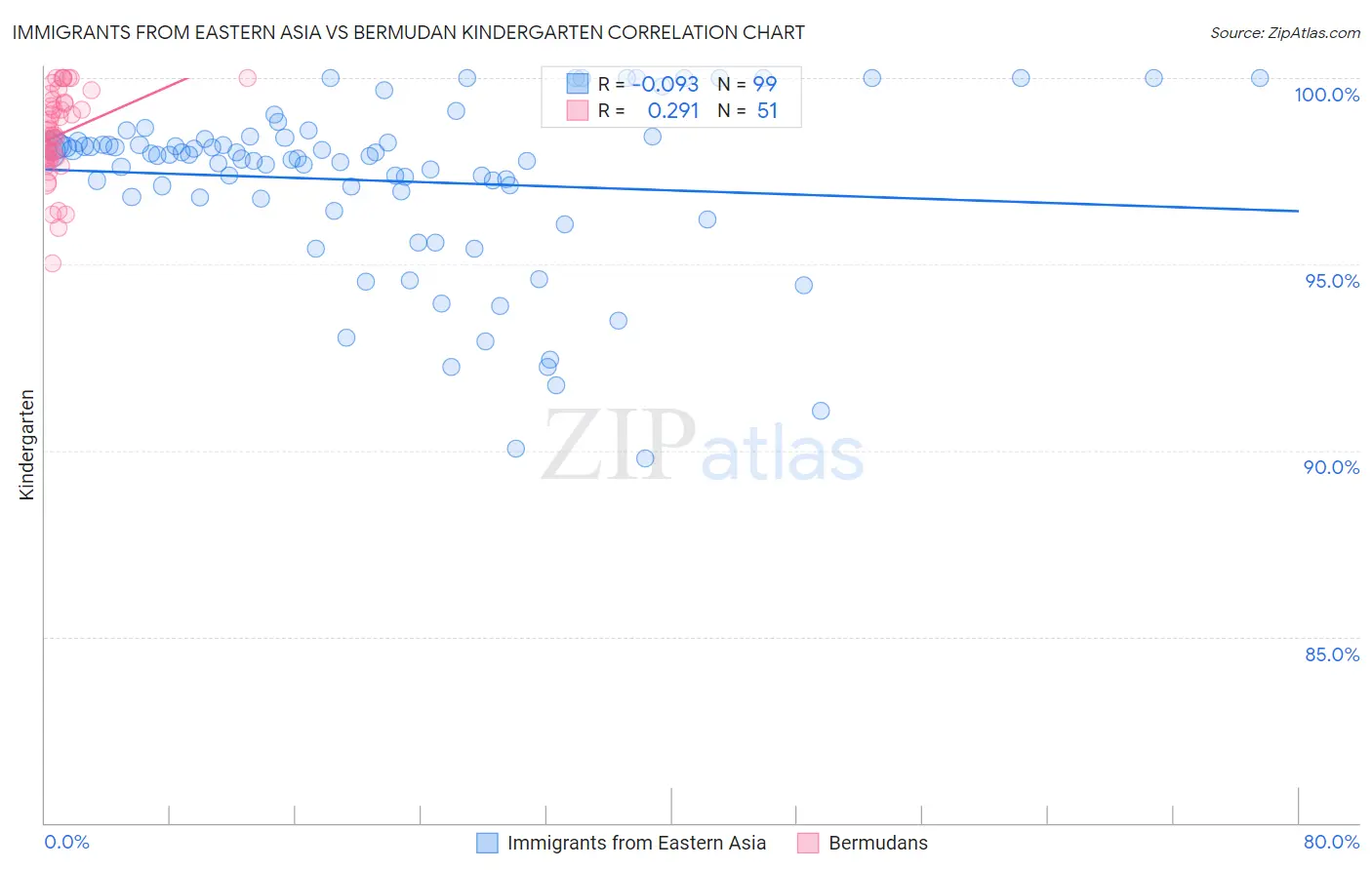 Immigrants from Eastern Asia vs Bermudan Kindergarten