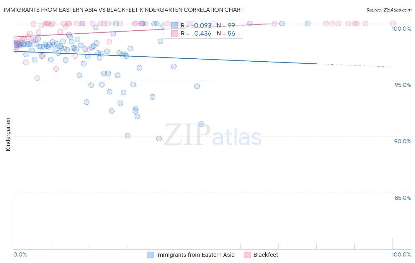 Immigrants from Eastern Asia vs Blackfeet Kindergarten