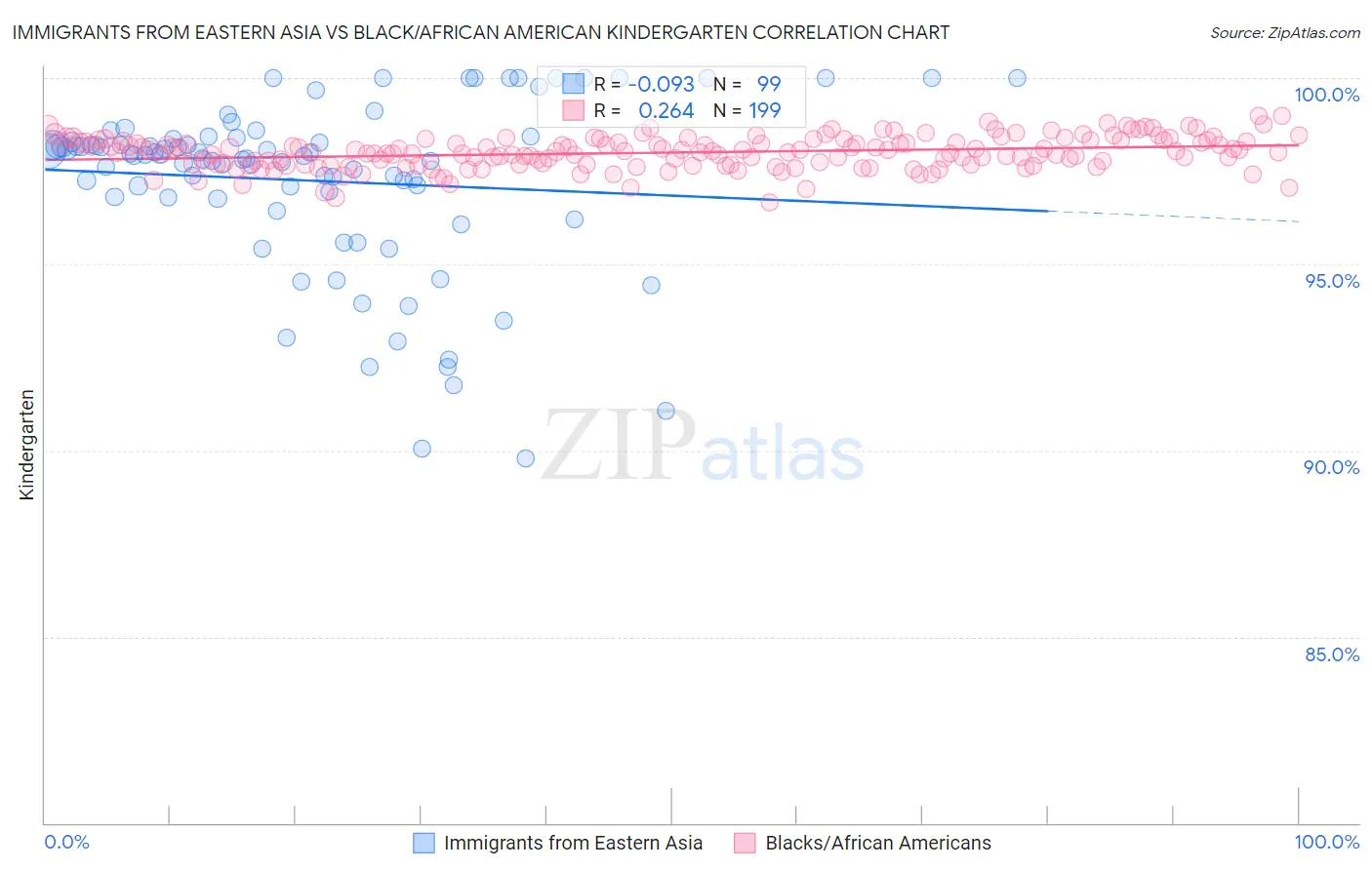 Immigrants from Eastern Asia vs Black/African American Kindergarten