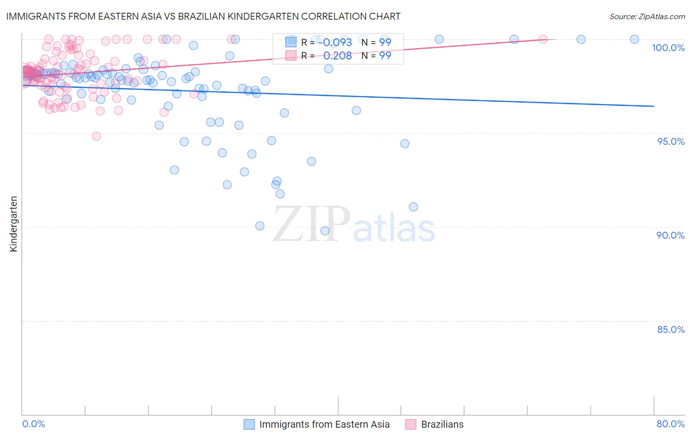 Immigrants from Eastern Asia vs Brazilian Kindergarten