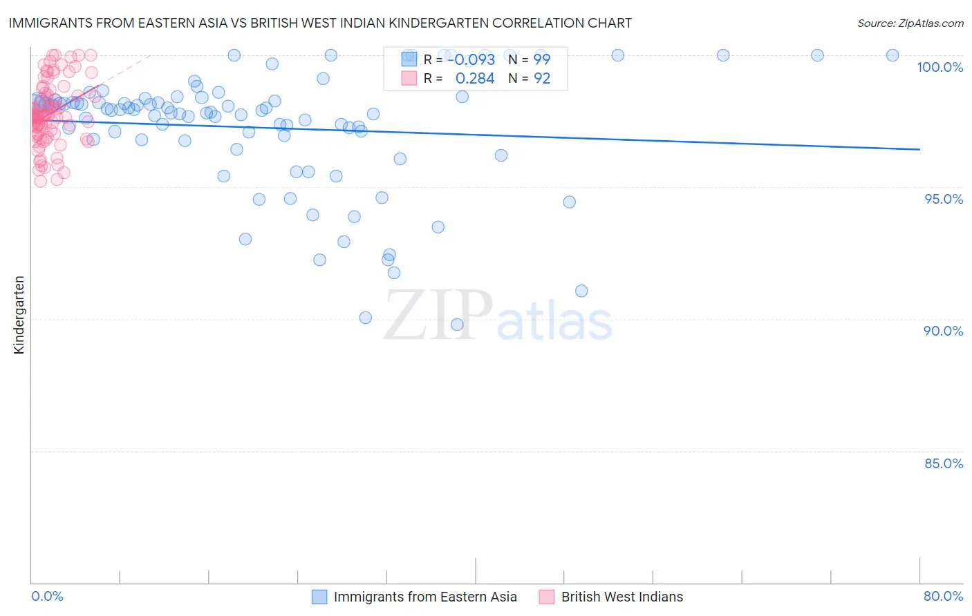 Immigrants from Eastern Asia vs British West Indian Kindergarten