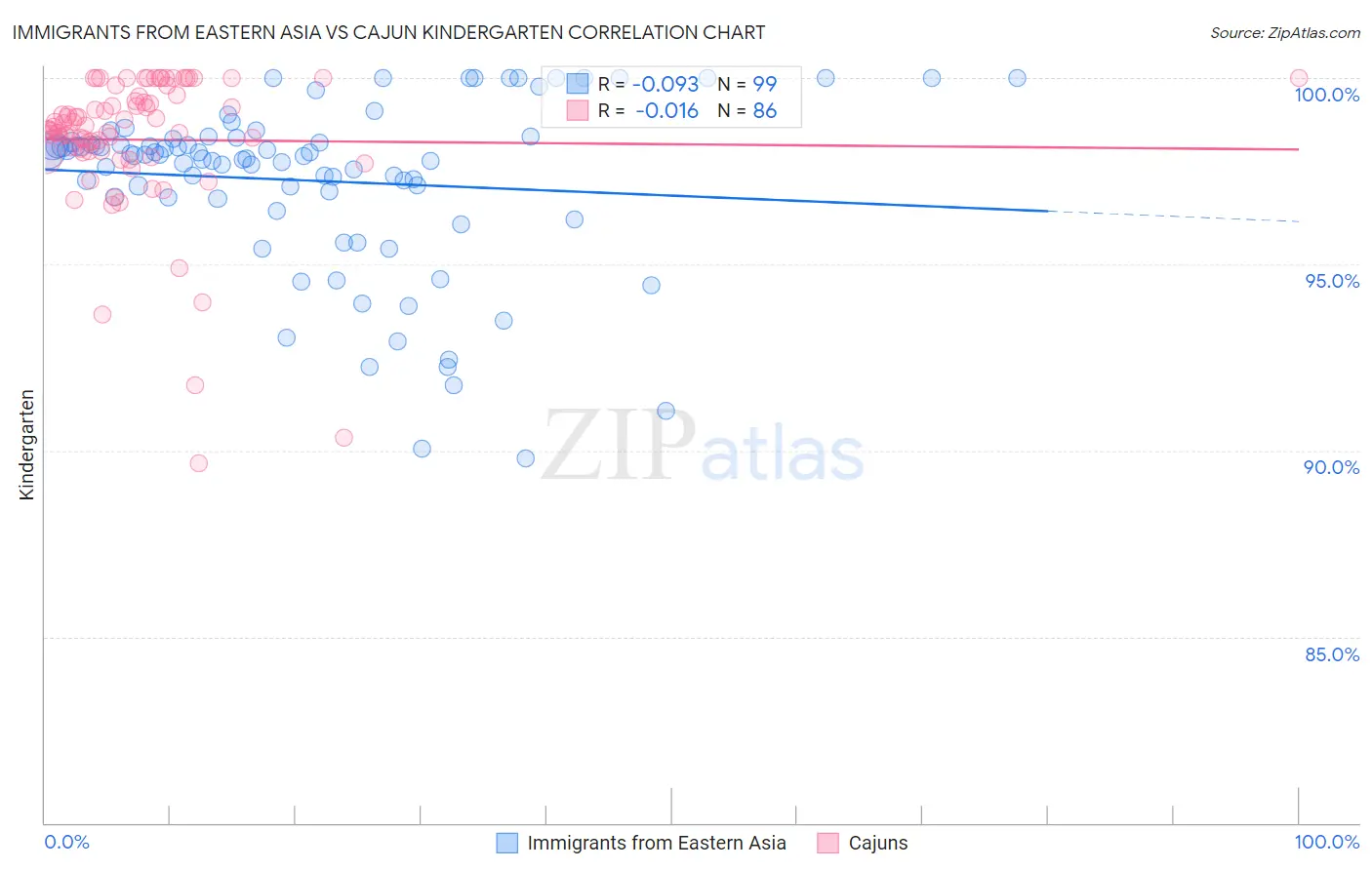 Immigrants from Eastern Asia vs Cajun Kindergarten