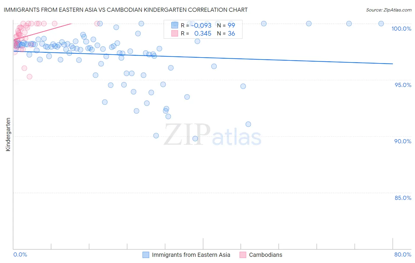 Immigrants from Eastern Asia vs Cambodian Kindergarten
