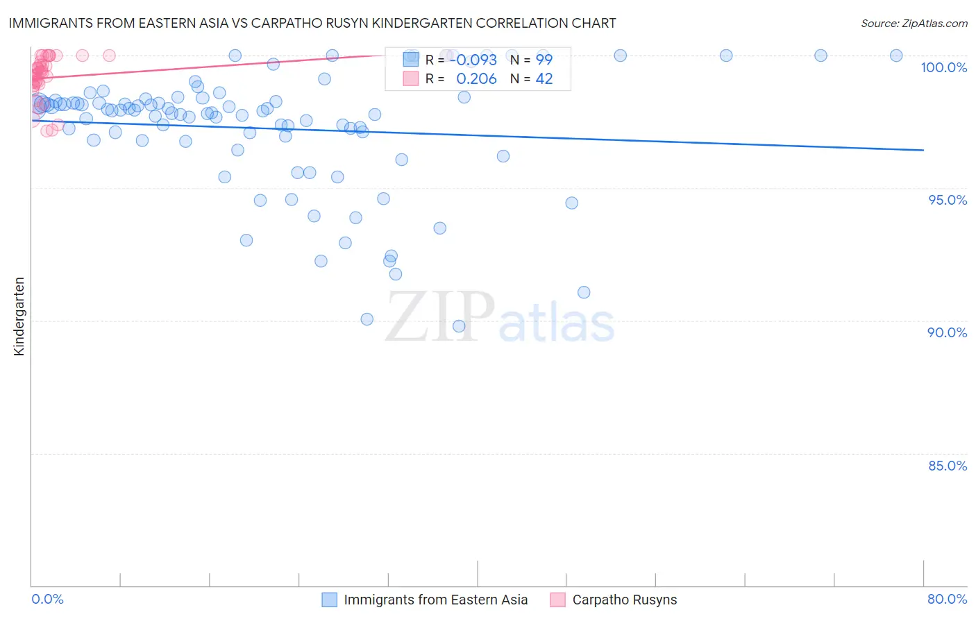 Immigrants from Eastern Asia vs Carpatho Rusyn Kindergarten