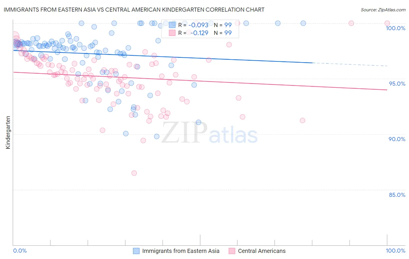 Immigrants from Eastern Asia vs Central American Kindergarten