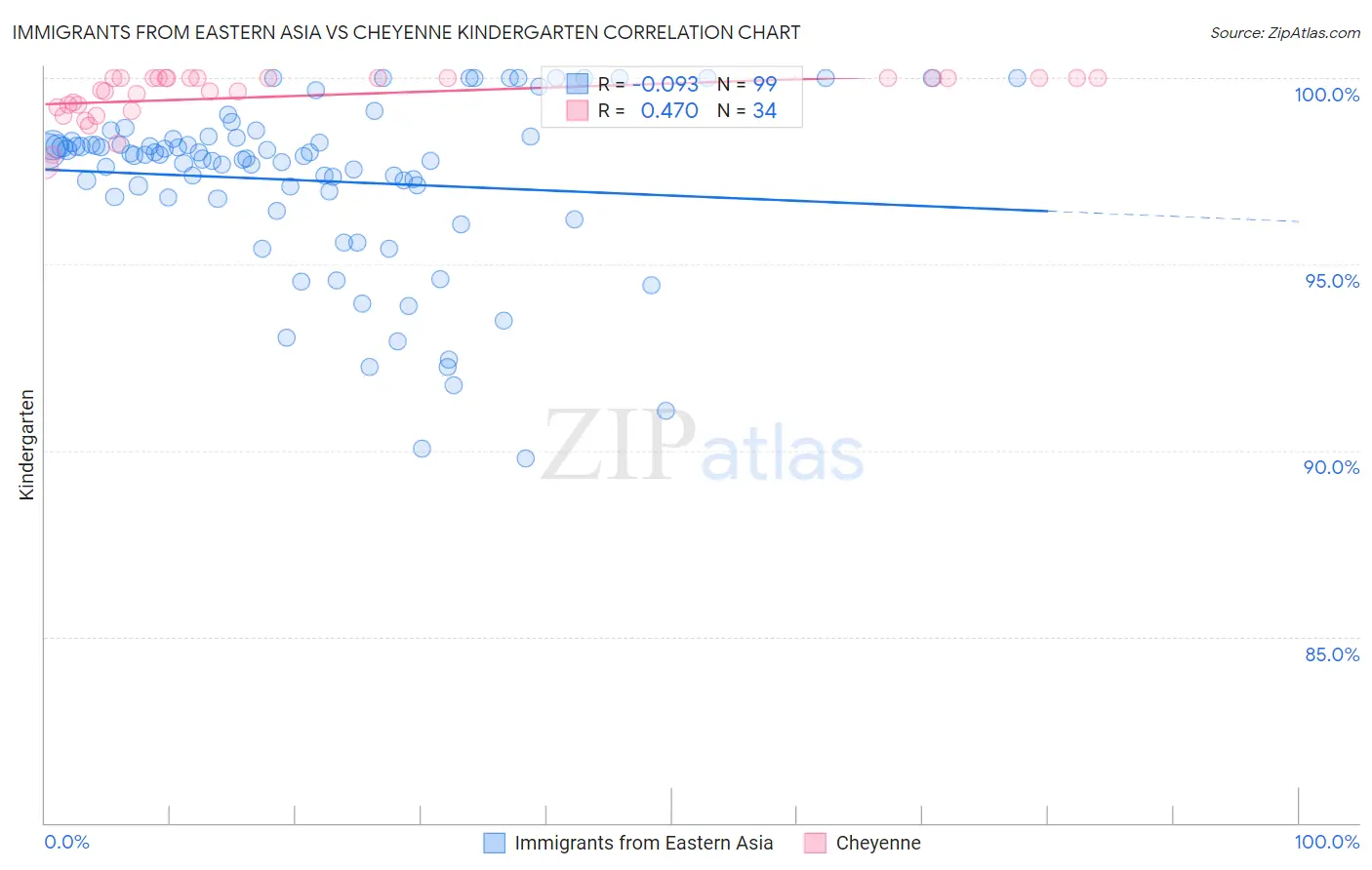 Immigrants from Eastern Asia vs Cheyenne Kindergarten