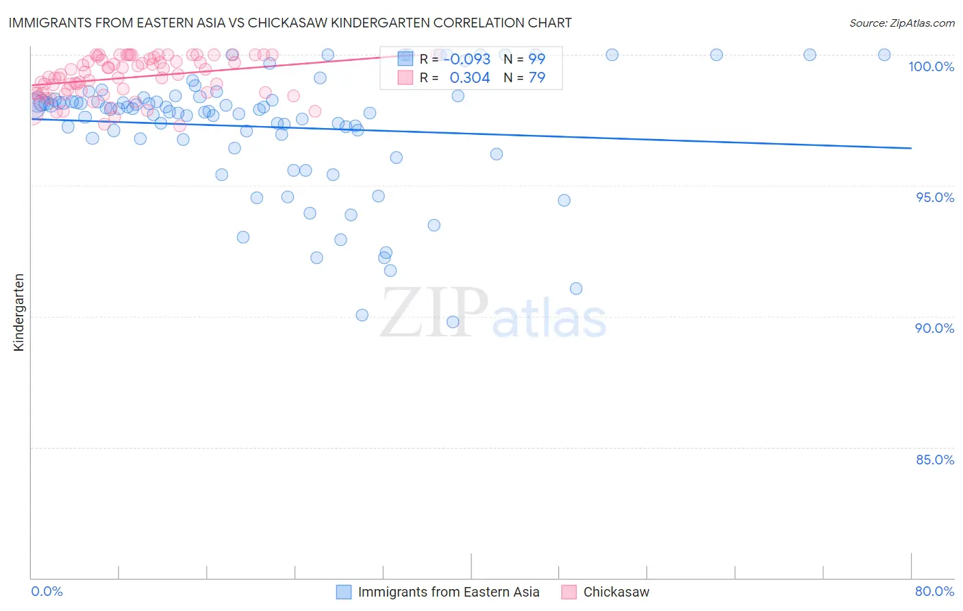 Immigrants from Eastern Asia vs Chickasaw Kindergarten