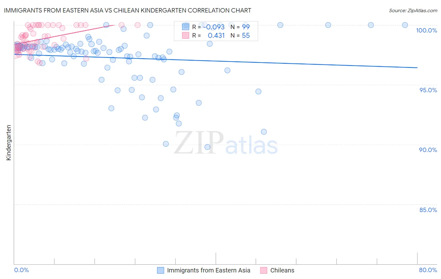 Immigrants from Eastern Asia vs Chilean Kindergarten