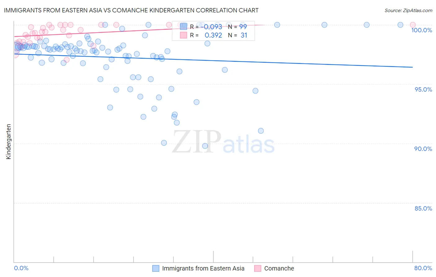 Immigrants from Eastern Asia vs Comanche Kindergarten