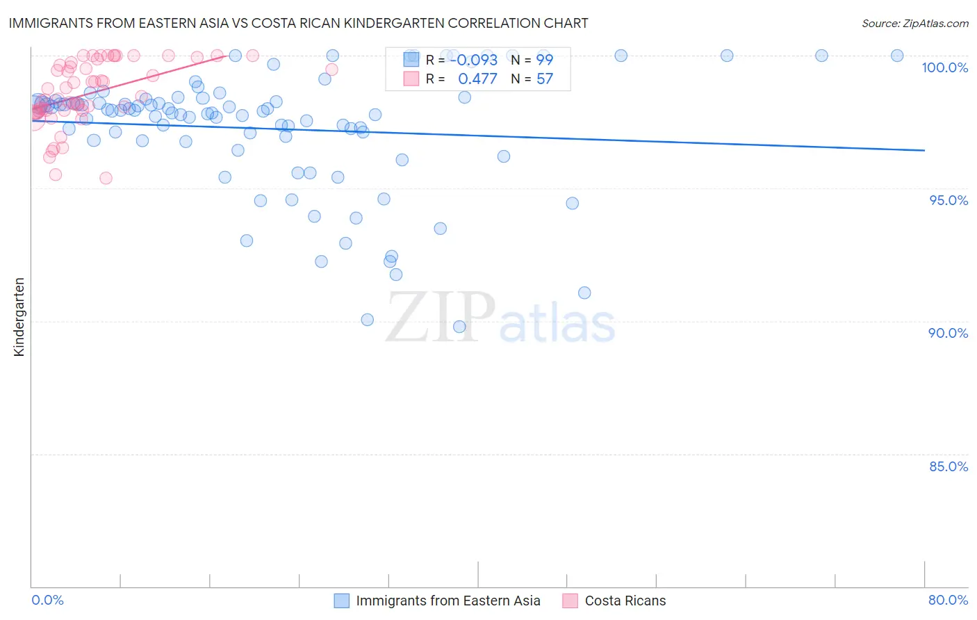 Immigrants from Eastern Asia vs Costa Rican Kindergarten