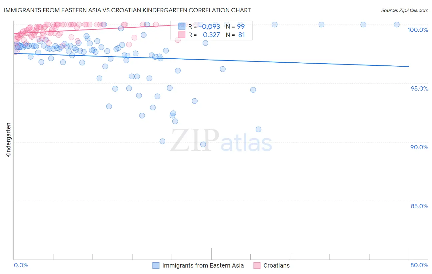 Immigrants from Eastern Asia vs Croatian Kindergarten