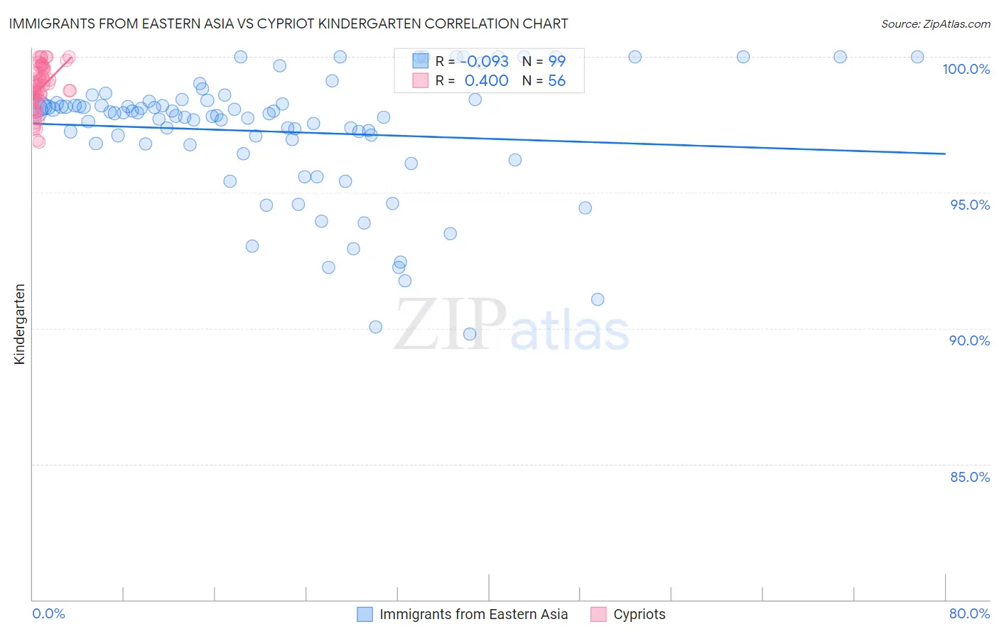 Immigrants from Eastern Asia vs Cypriot Kindergarten