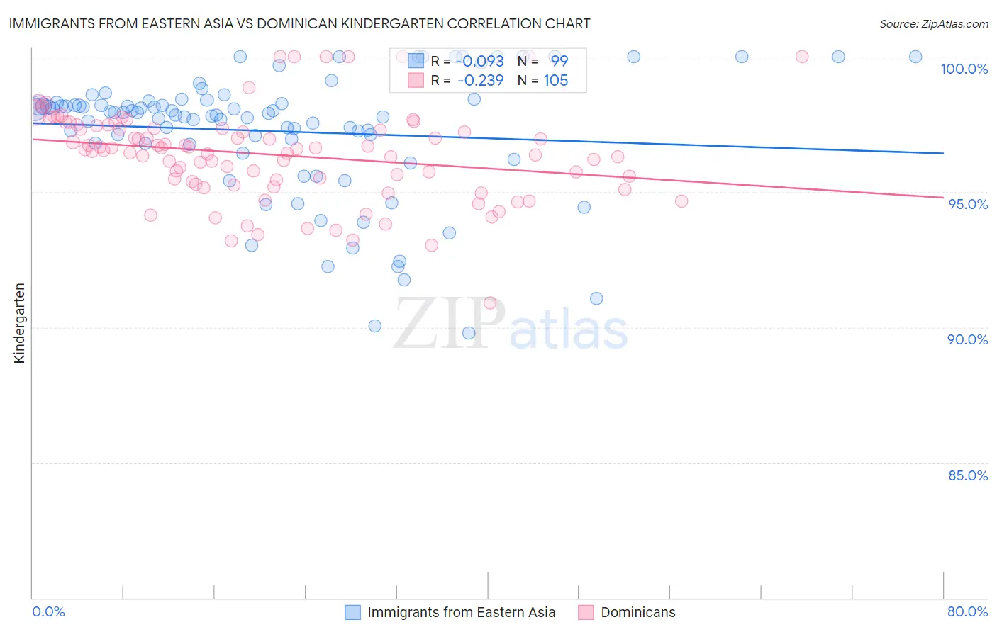 Immigrants from Eastern Asia vs Dominican Kindergarten