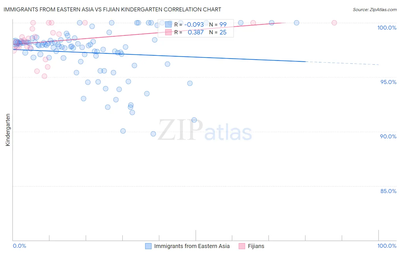 Immigrants from Eastern Asia vs Fijian Kindergarten