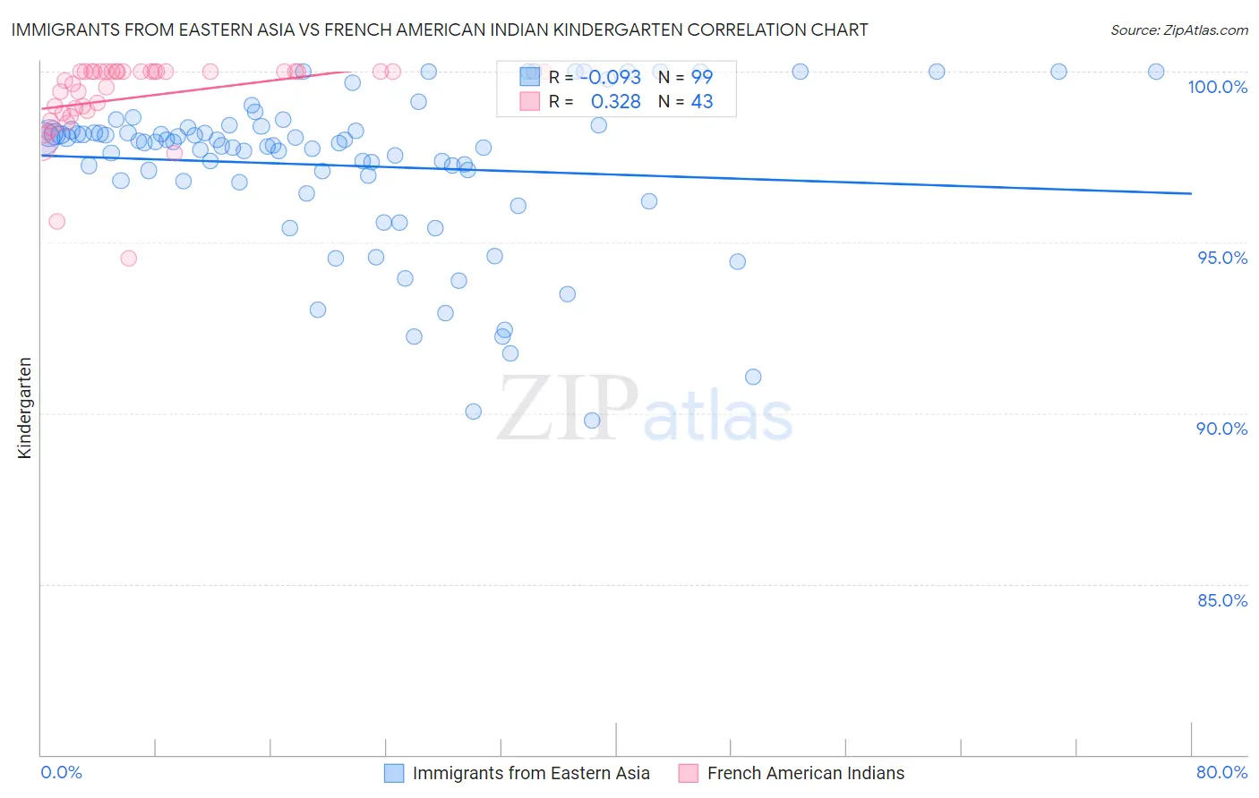 Immigrants from Eastern Asia vs French American Indian Kindergarten
