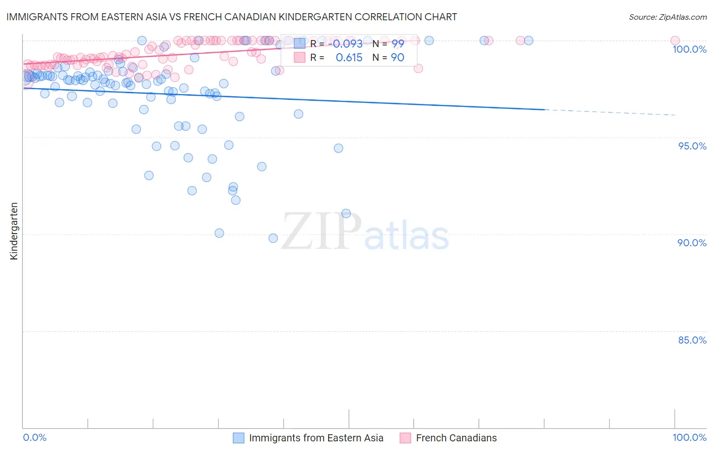 Immigrants from Eastern Asia vs French Canadian Kindergarten