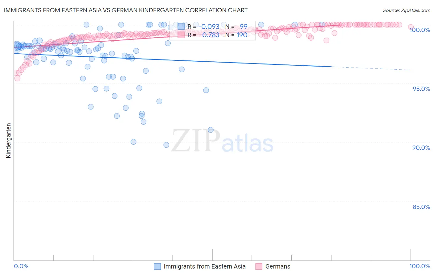 Immigrants from Eastern Asia vs German Kindergarten