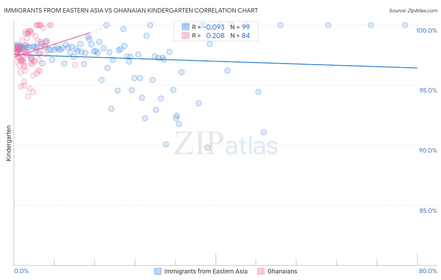Immigrants from Eastern Asia vs Ghanaian Kindergarten