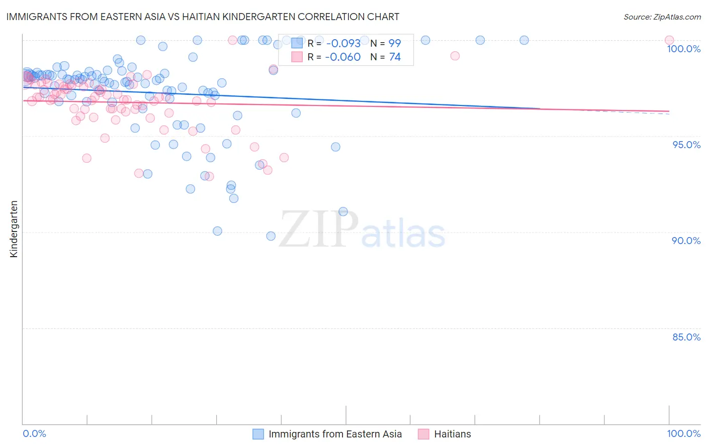 Immigrants from Eastern Asia vs Haitian Kindergarten