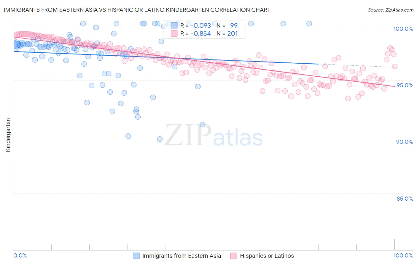 Immigrants from Eastern Asia vs Hispanic or Latino Kindergarten