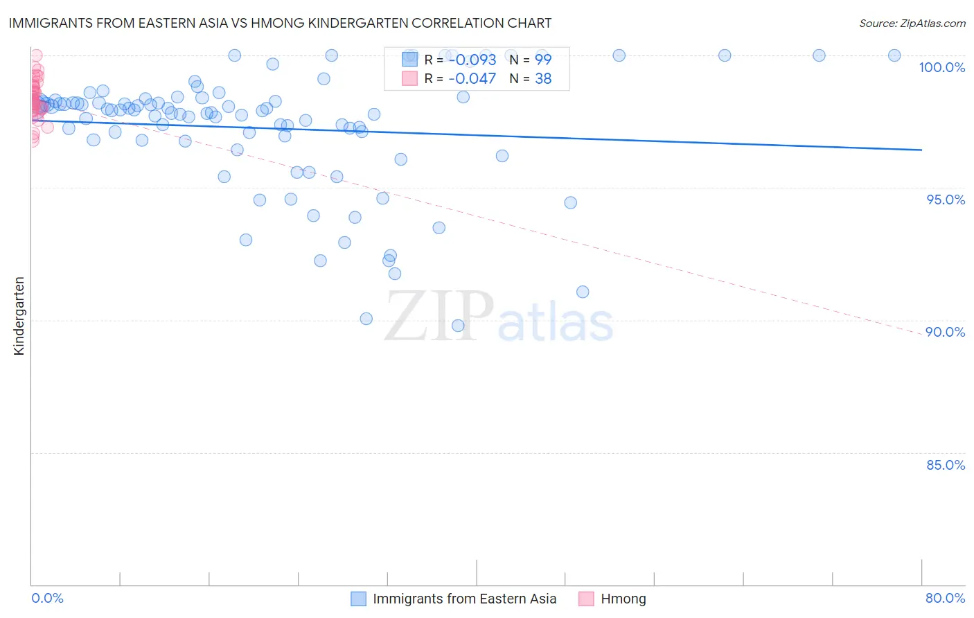 Immigrants from Eastern Asia vs Hmong Kindergarten