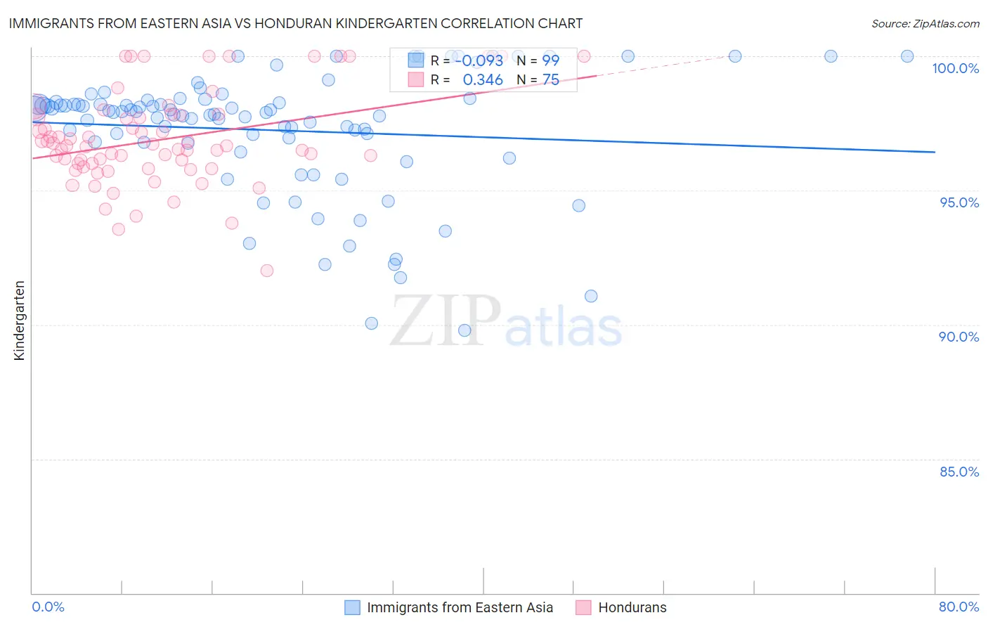 Immigrants from Eastern Asia vs Honduran Kindergarten