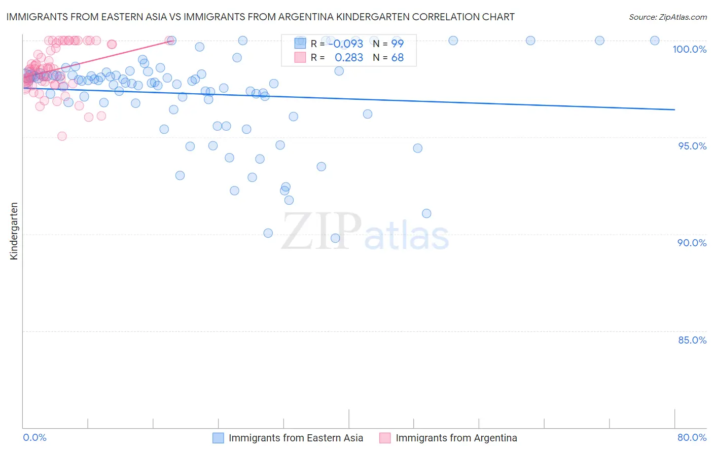 Immigrants from Eastern Asia vs Immigrants from Argentina Kindergarten