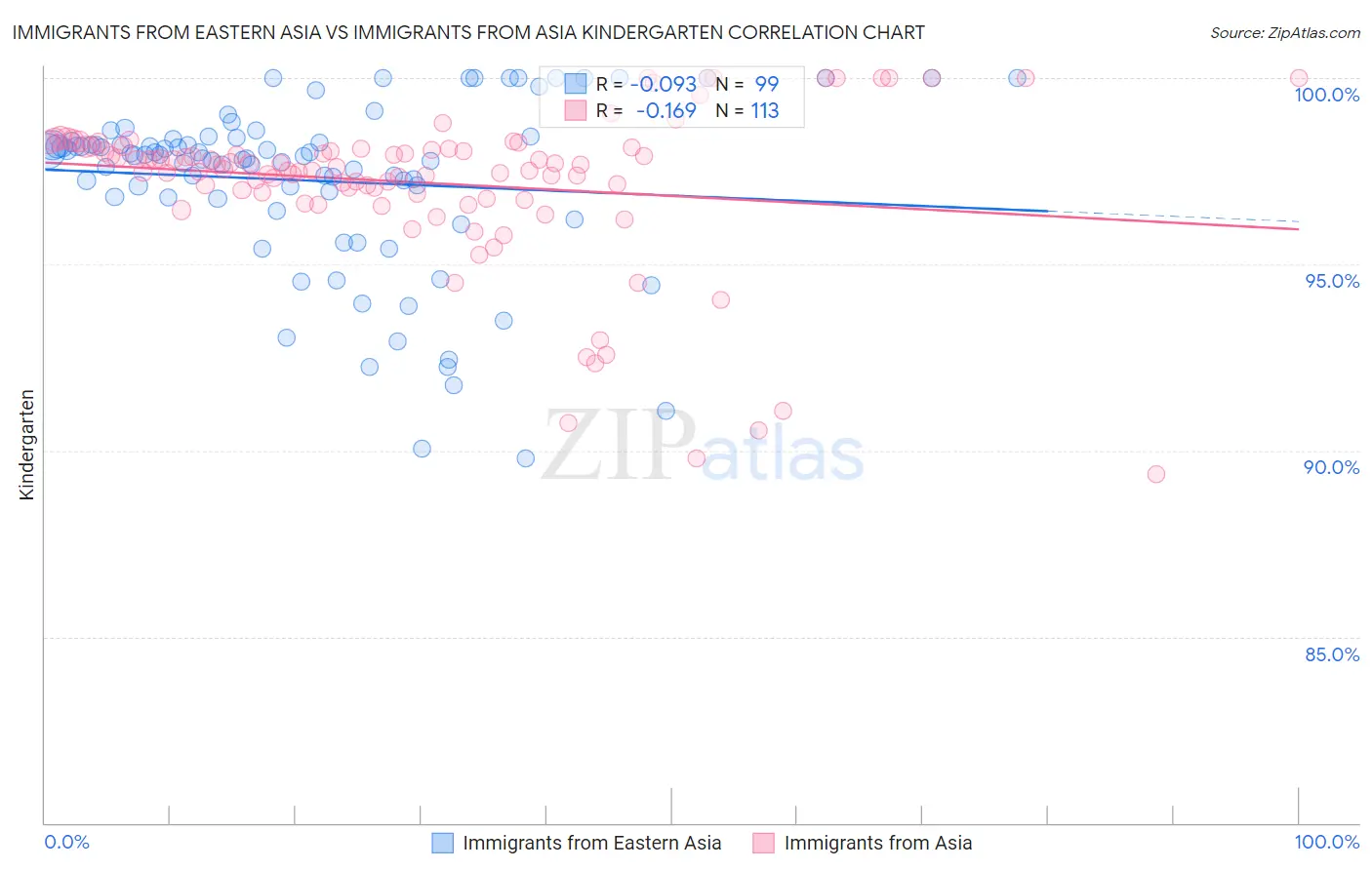 Immigrants from Eastern Asia vs Immigrants from Asia Kindergarten