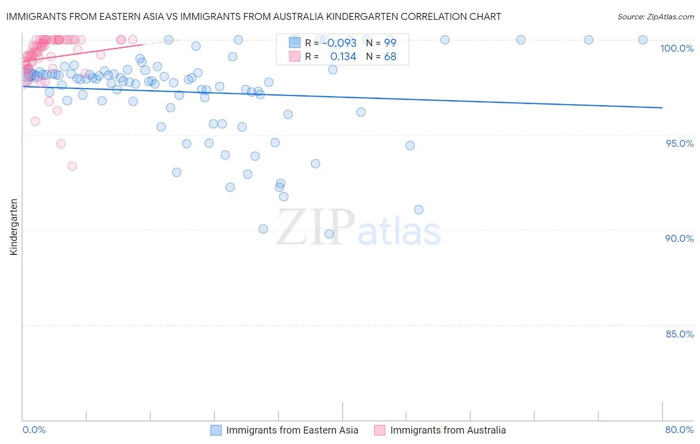 Immigrants from Eastern Asia vs Immigrants from Australia Kindergarten