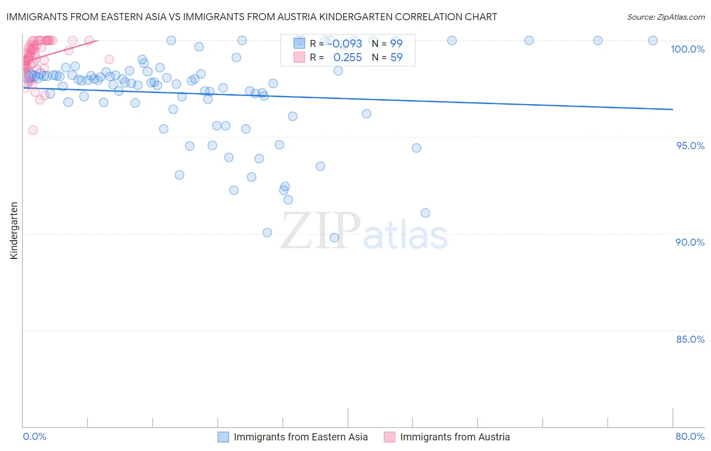 Immigrants from Eastern Asia vs Immigrants from Austria Kindergarten