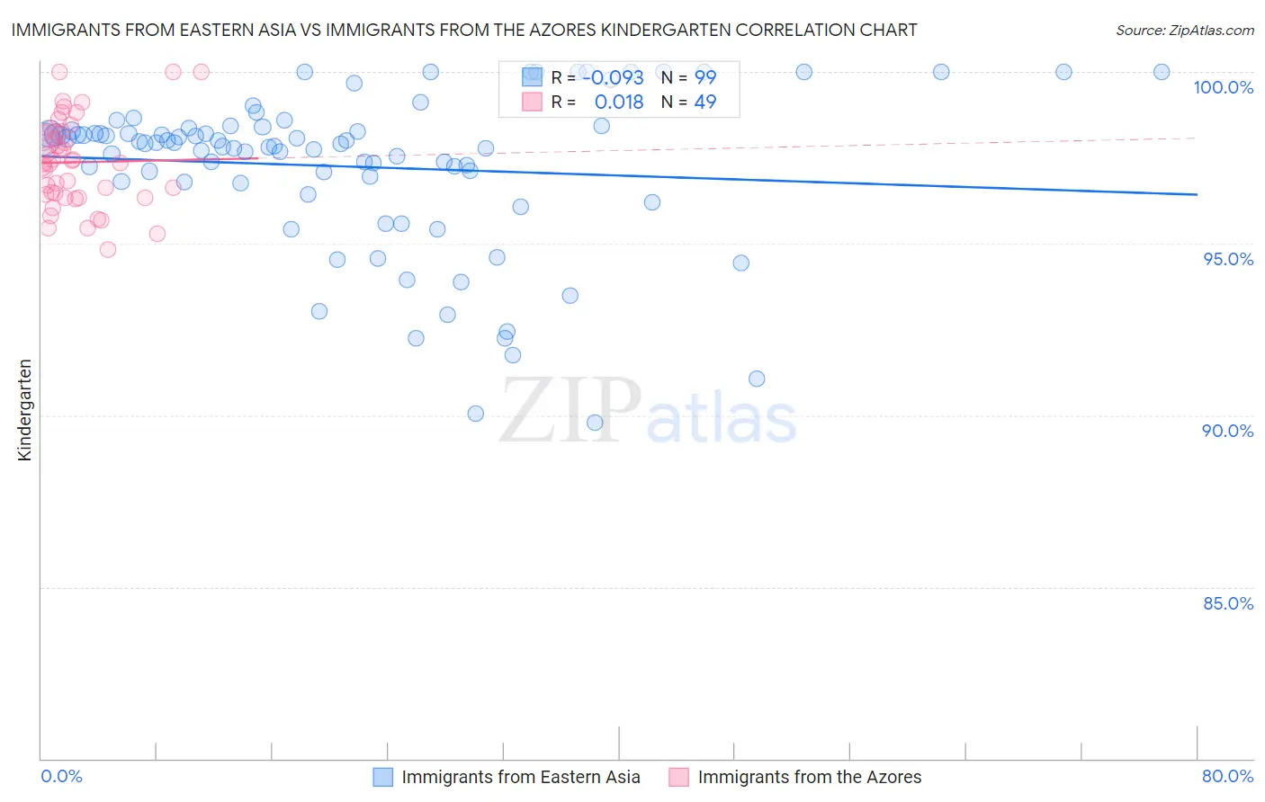 Immigrants from Eastern Asia vs Immigrants from the Azores Kindergarten