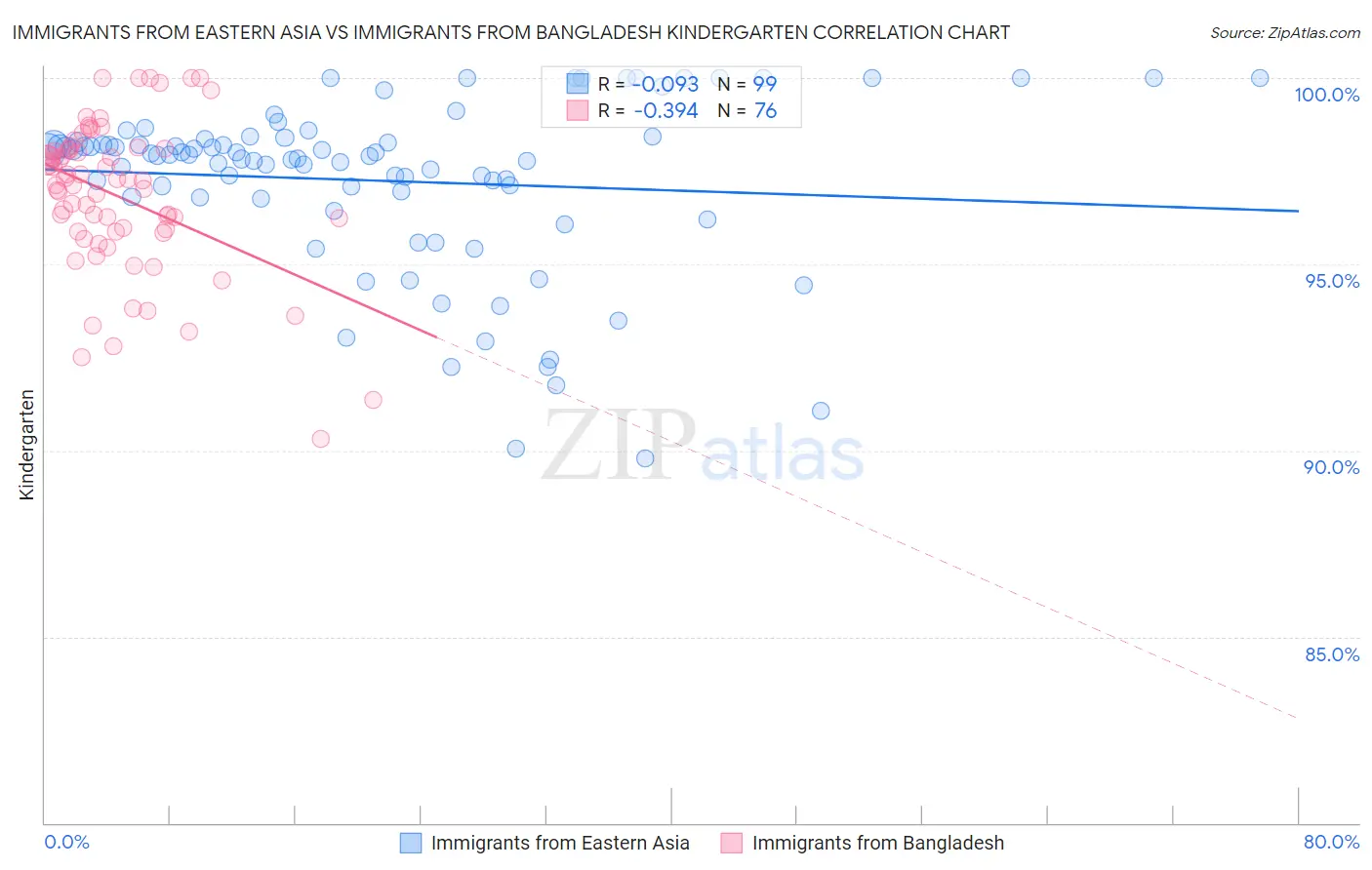 Immigrants from Eastern Asia vs Immigrants from Bangladesh Kindergarten