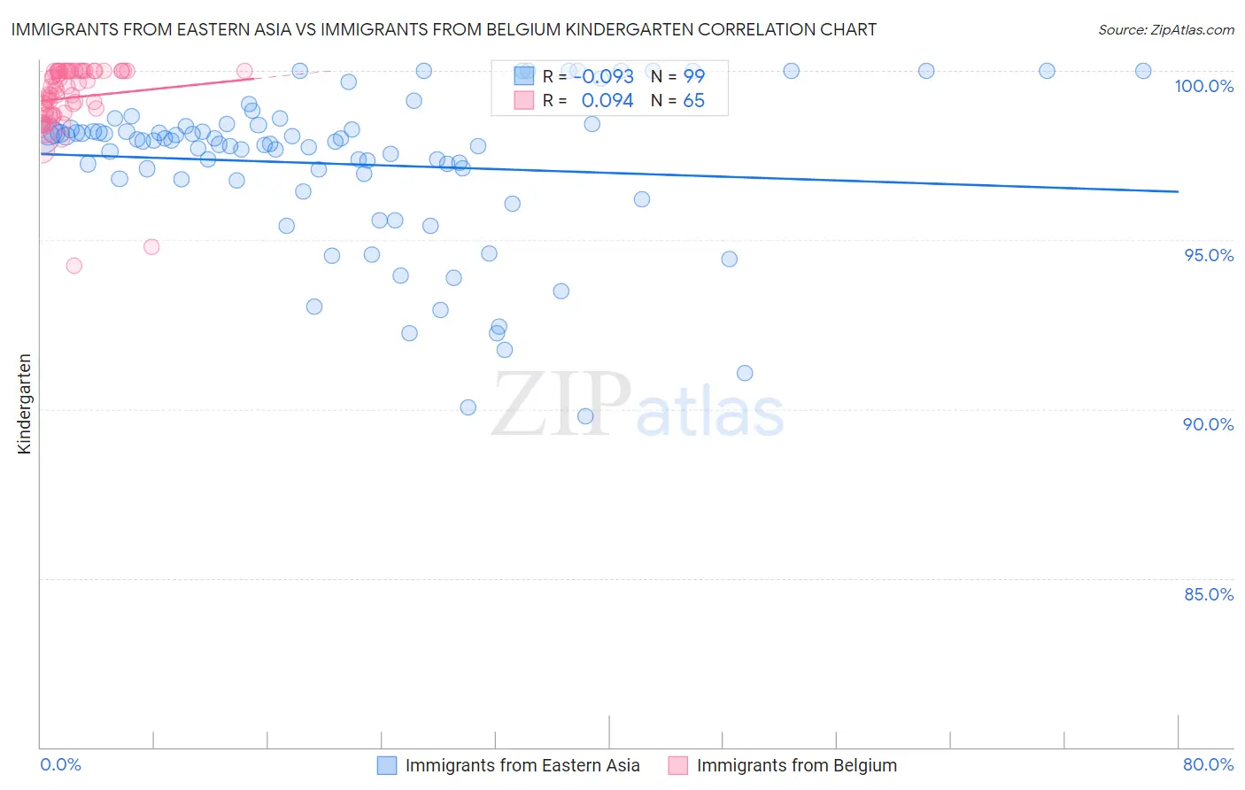 Immigrants from Eastern Asia vs Immigrants from Belgium Kindergarten