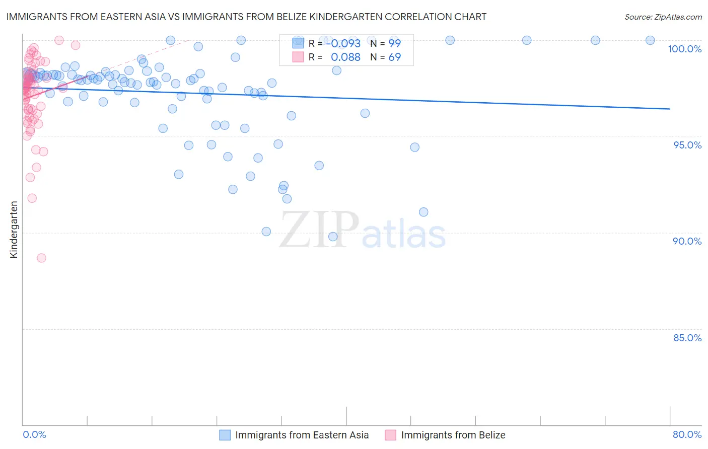 Immigrants from Eastern Asia vs Immigrants from Belize Kindergarten