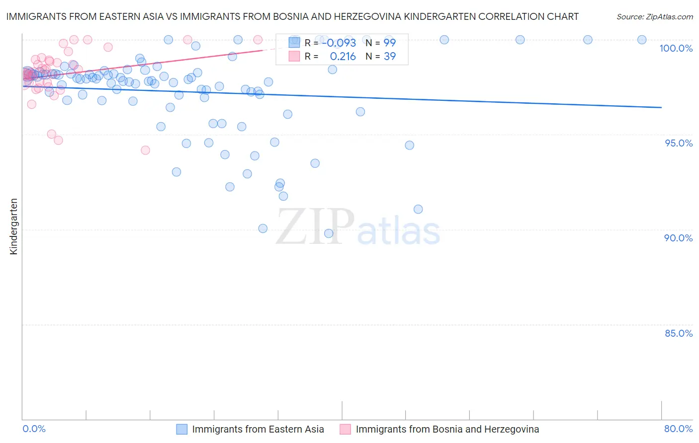 Immigrants from Eastern Asia vs Immigrants from Bosnia and Herzegovina Kindergarten