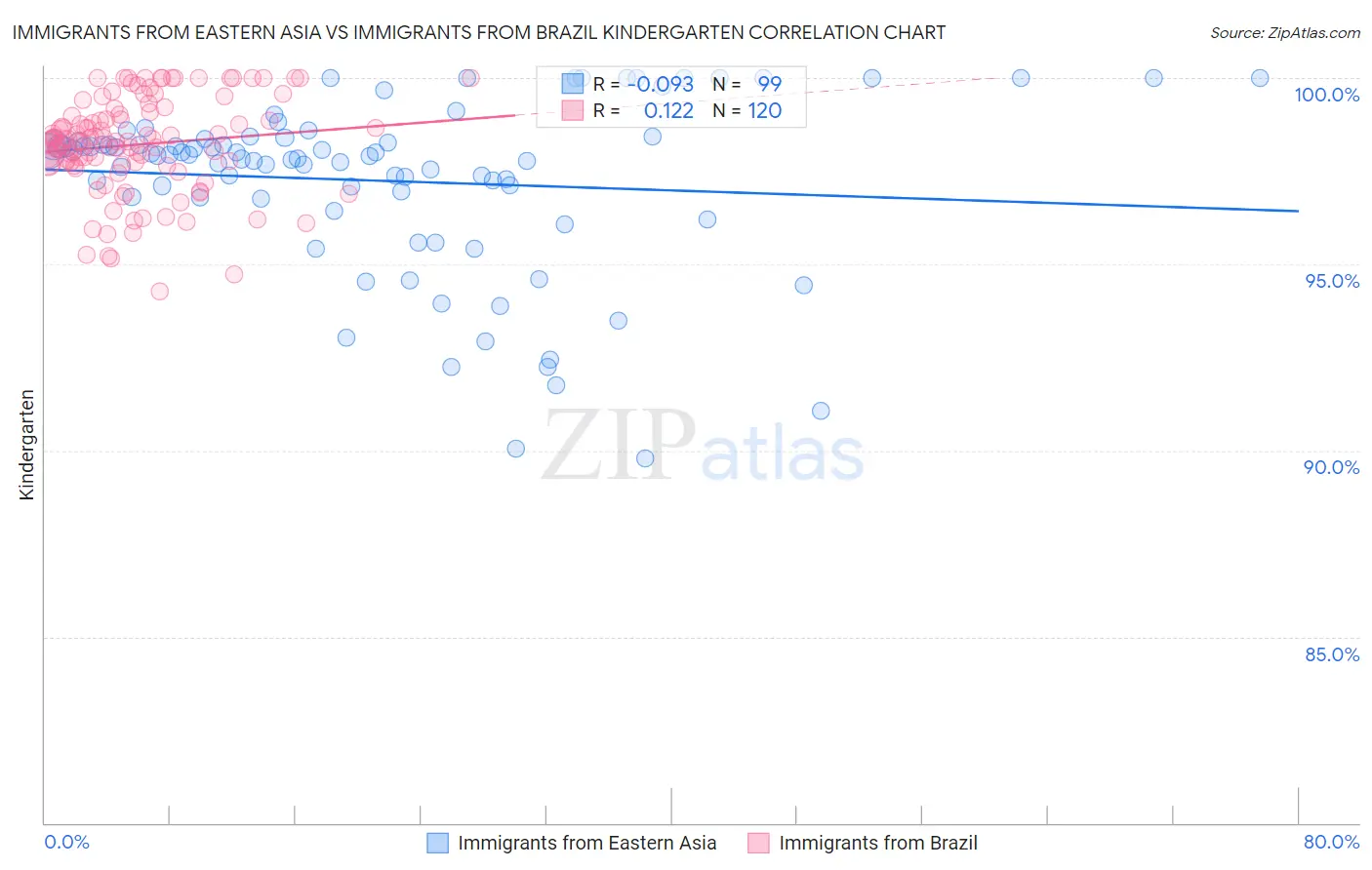 Immigrants from Eastern Asia vs Immigrants from Brazil Kindergarten