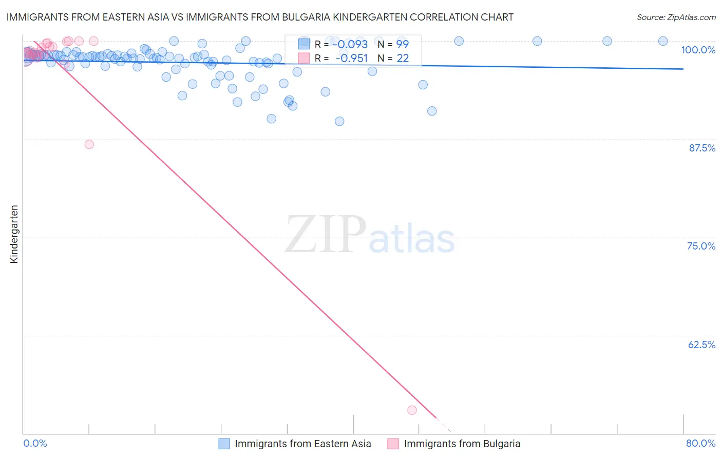 Immigrants from Eastern Asia vs Immigrants from Bulgaria Kindergarten