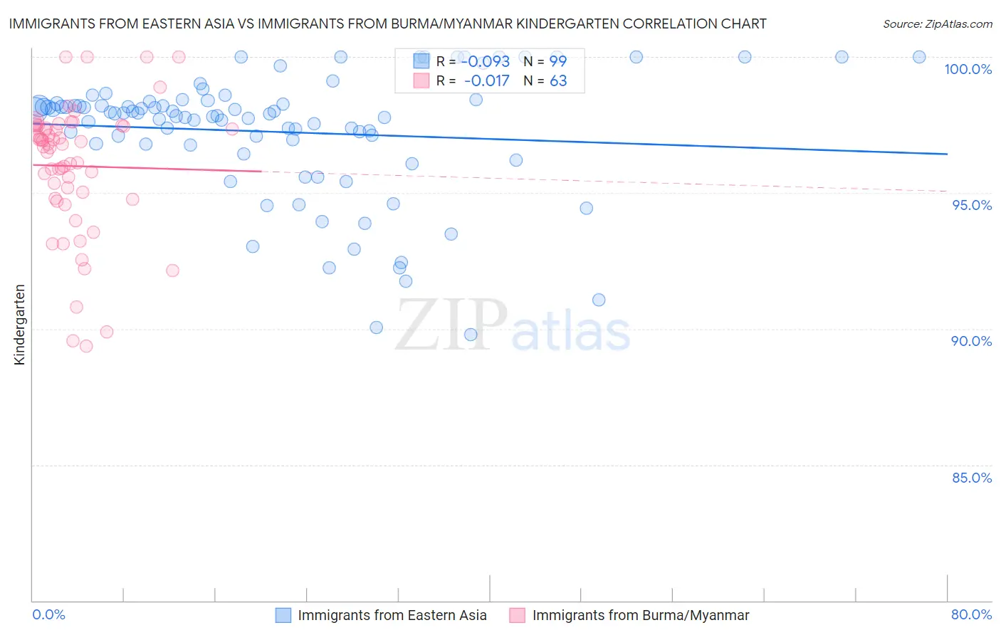 Immigrants from Eastern Asia vs Immigrants from Burma/Myanmar Kindergarten