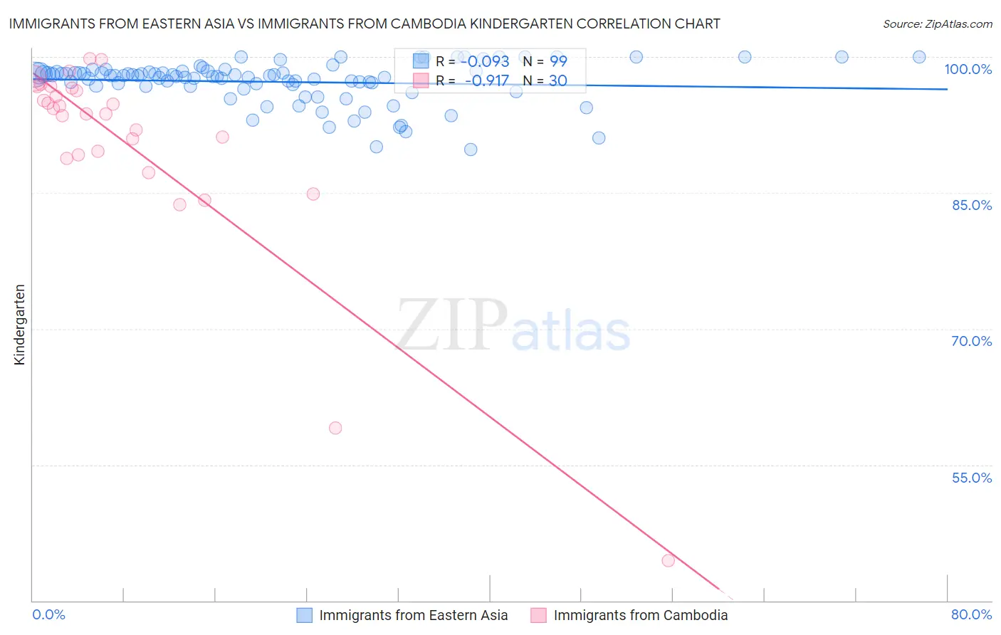 Immigrants from Eastern Asia vs Immigrants from Cambodia Kindergarten