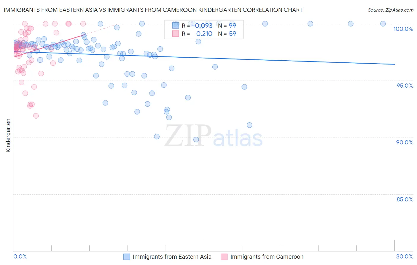 Immigrants from Eastern Asia vs Immigrants from Cameroon Kindergarten