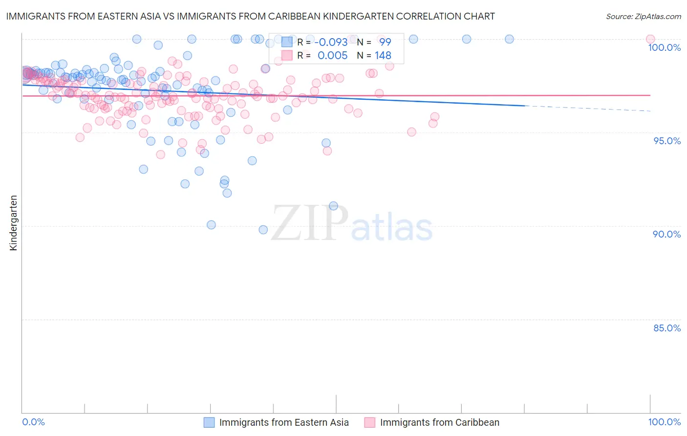 Immigrants from Eastern Asia vs Immigrants from Caribbean Kindergarten