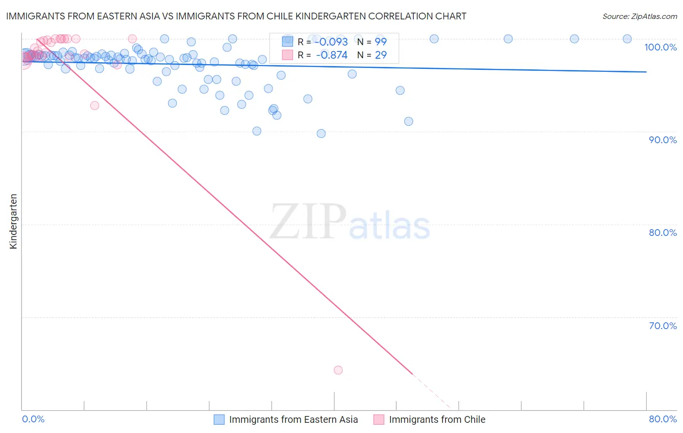 Immigrants from Eastern Asia vs Immigrants from Chile Kindergarten