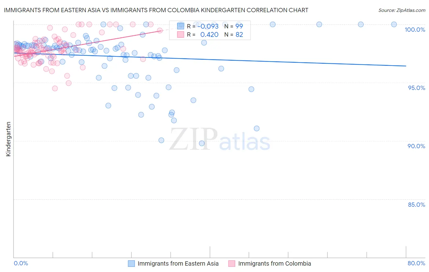 Immigrants from Eastern Asia vs Immigrants from Colombia Kindergarten