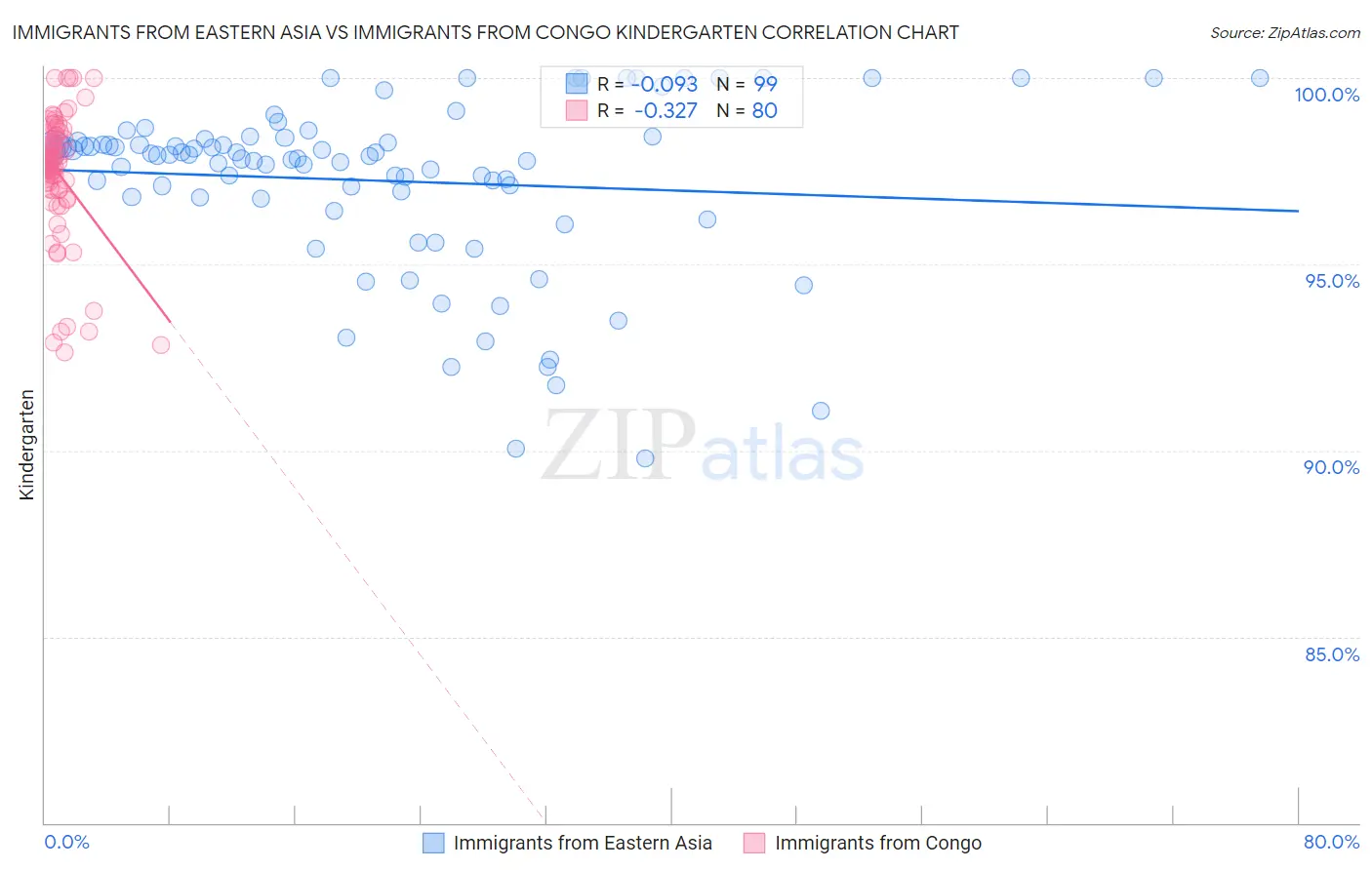 Immigrants from Eastern Asia vs Immigrants from Congo Kindergarten