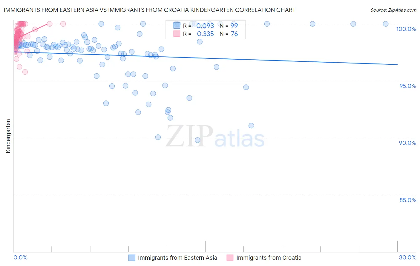 Immigrants from Eastern Asia vs Immigrants from Croatia Kindergarten