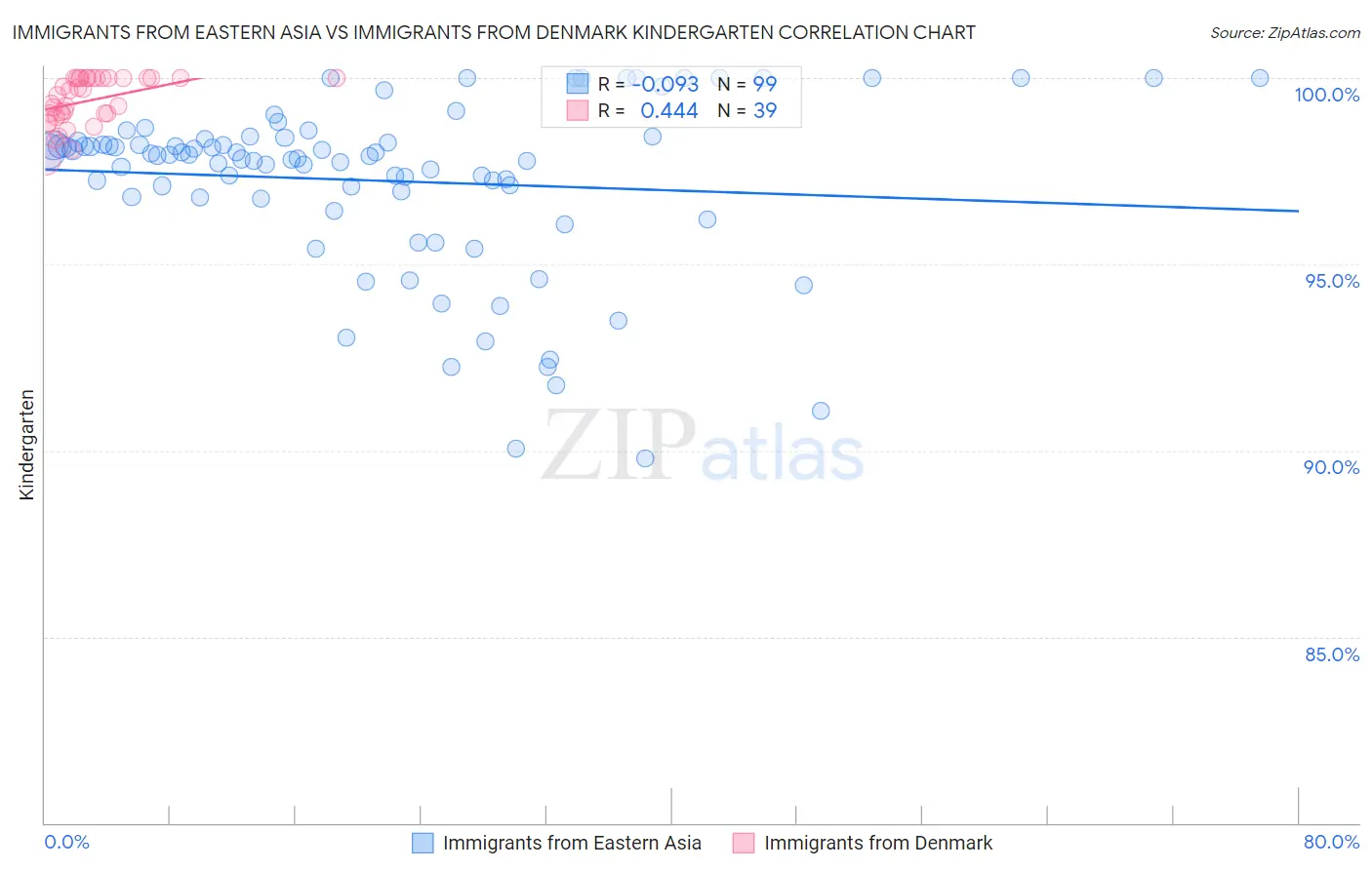 Immigrants from Eastern Asia vs Immigrants from Denmark Kindergarten