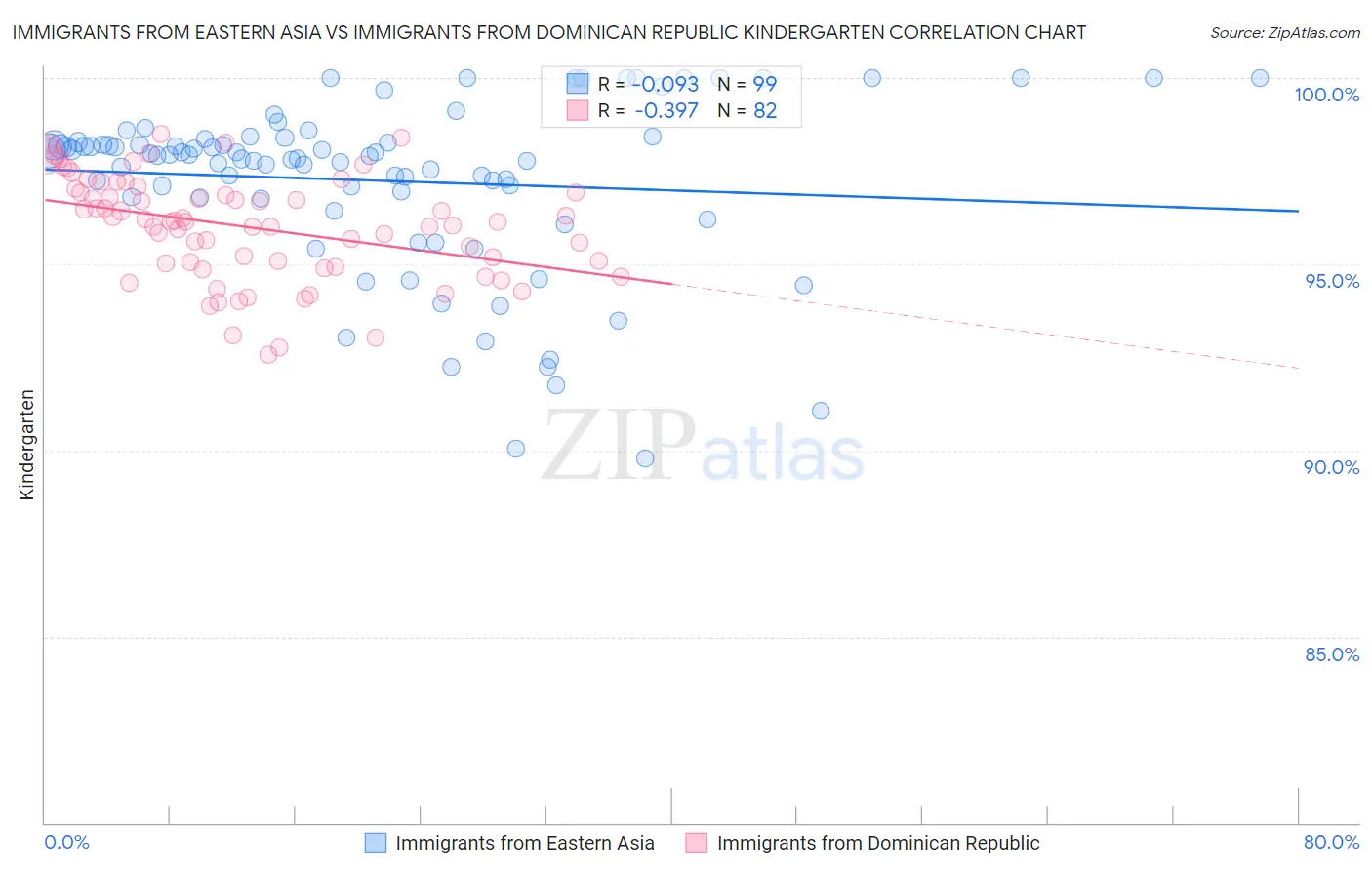 Immigrants from Eastern Asia vs Immigrants from Dominican Republic Kindergarten