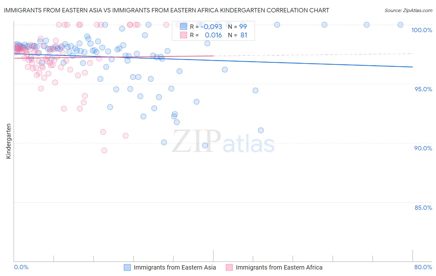 Immigrants from Eastern Asia vs Immigrants from Eastern Africa Kindergarten