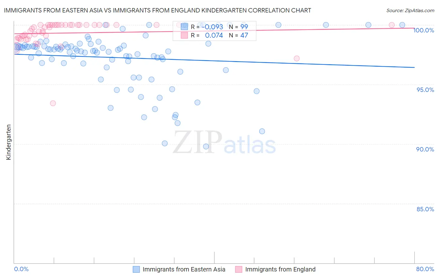 Immigrants from Eastern Asia vs Immigrants from England Kindergarten